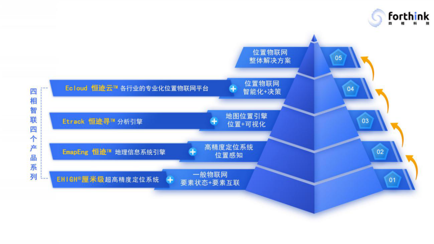 四相科技工業互聯網產品系列