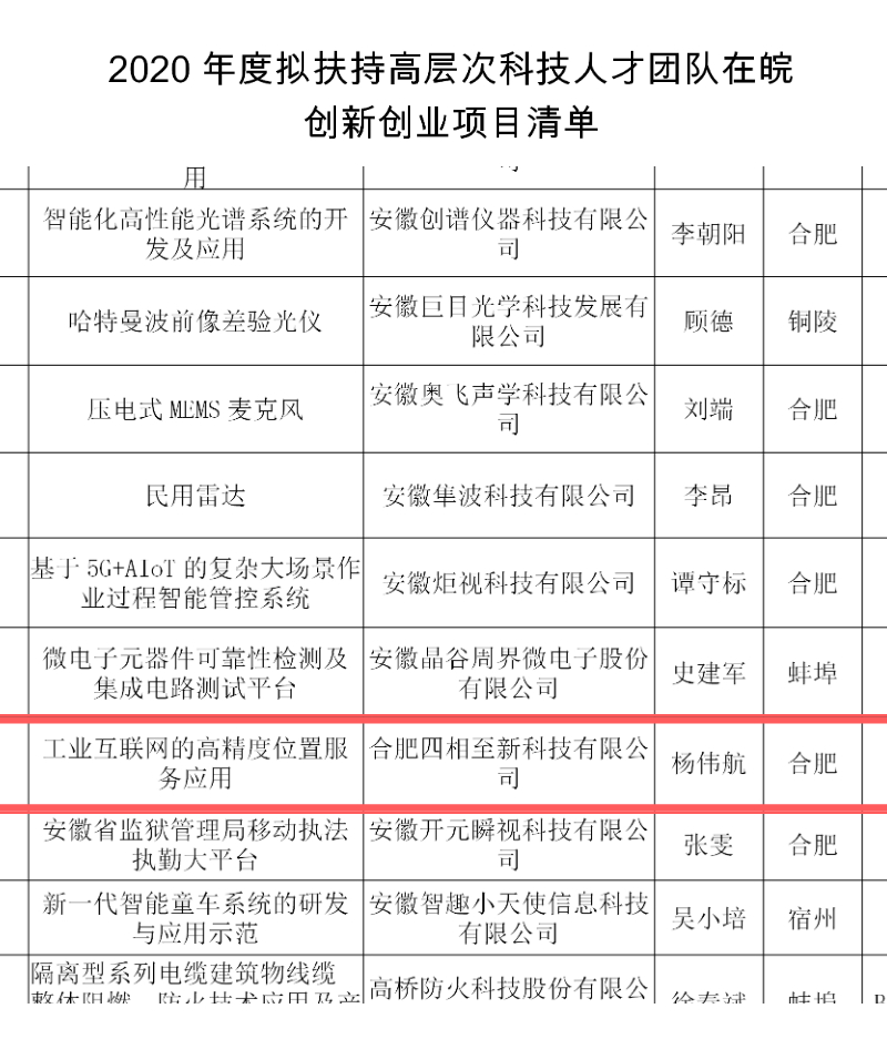 安徽省2020年度擬扶持高層次科技人才團隊在皖創新創業項目清單部分入選項目