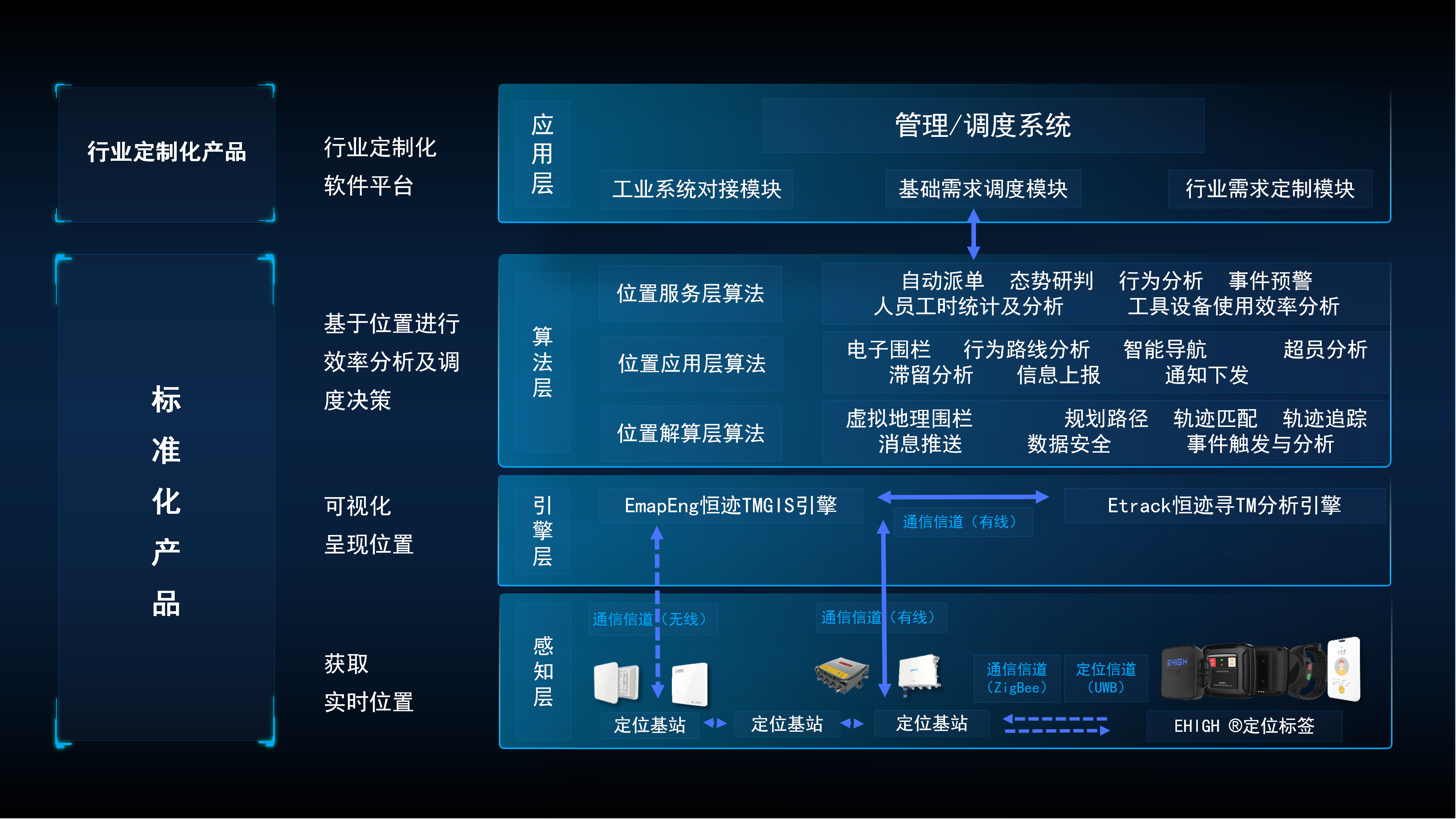 四相科技工業位置物聯網整體解決方案架構