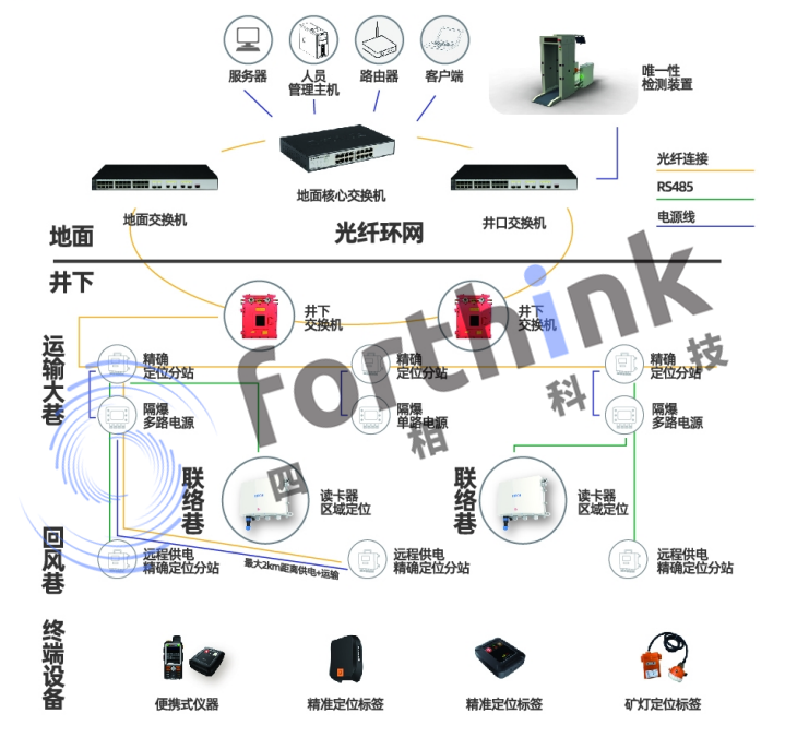 煤礦井下系統架構610.png