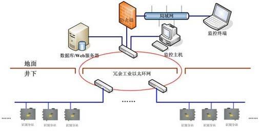 煤礦人員定位系統