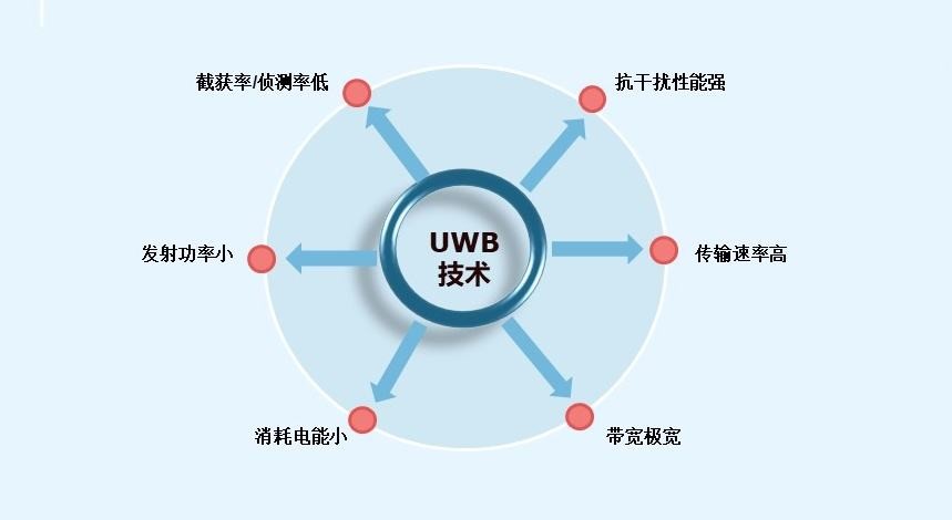 uwb定位技術