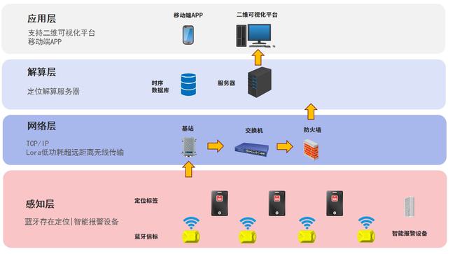 藍牙定位信標