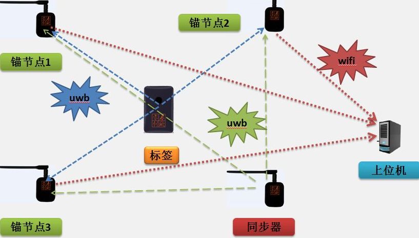 uwb人員定位系統