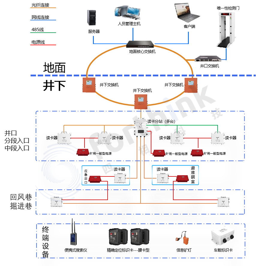 人員精確定位硬件架構.png